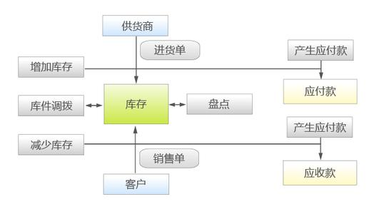 深圳小牛软件开发有限公司-WEB进销存管理系统