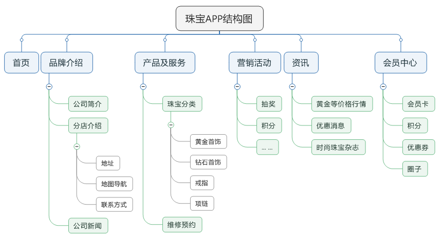 珠宝产品结构